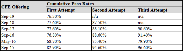 CFE Pass Rates